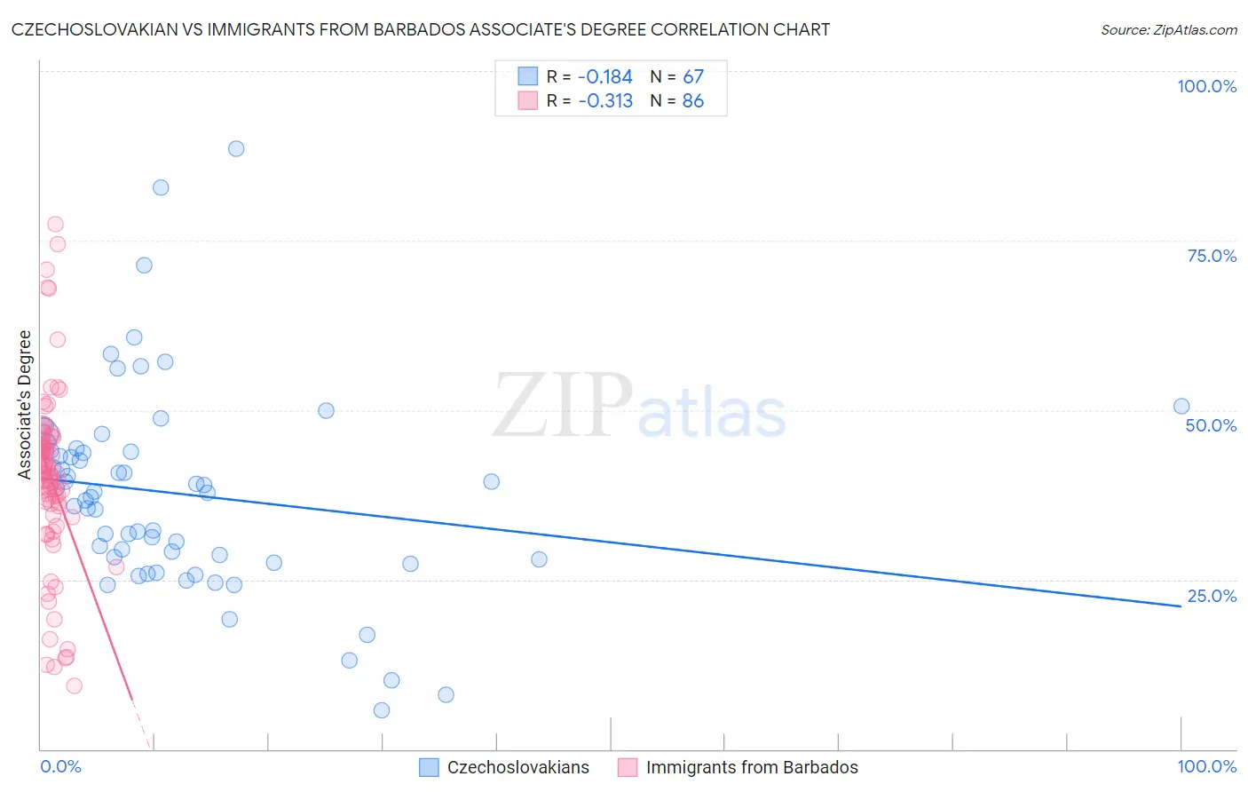 Czechoslovakian vs Immigrants from Barbados Associate's Degree