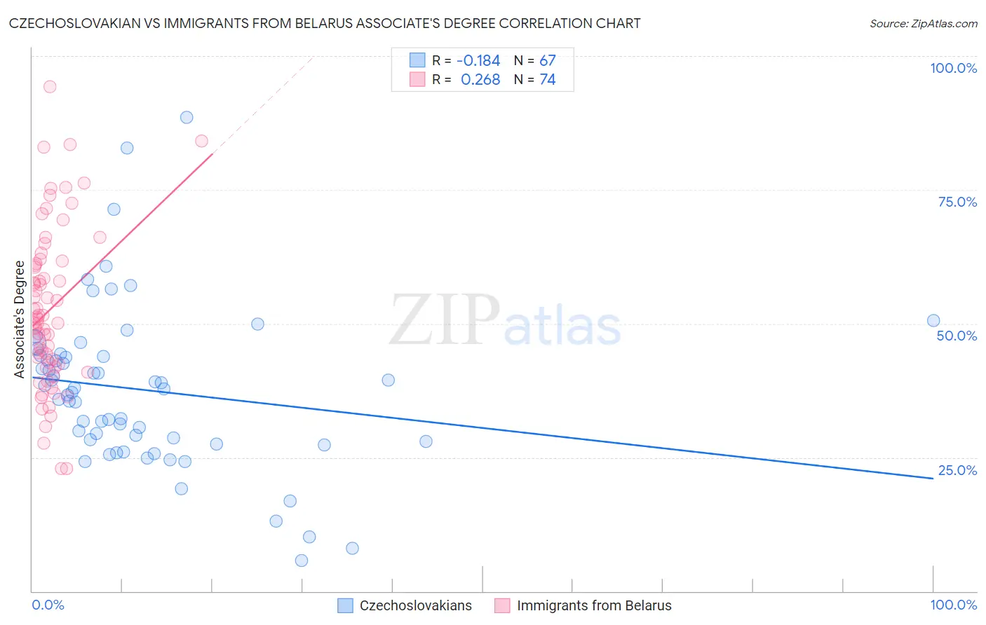Czechoslovakian vs Immigrants from Belarus Associate's Degree