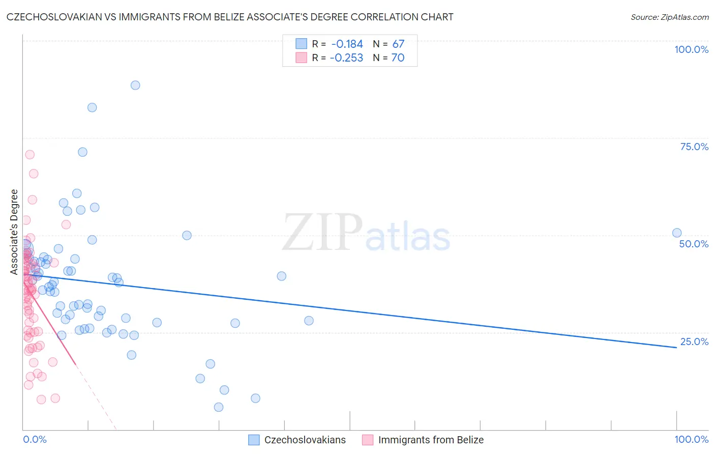 Czechoslovakian vs Immigrants from Belize Associate's Degree