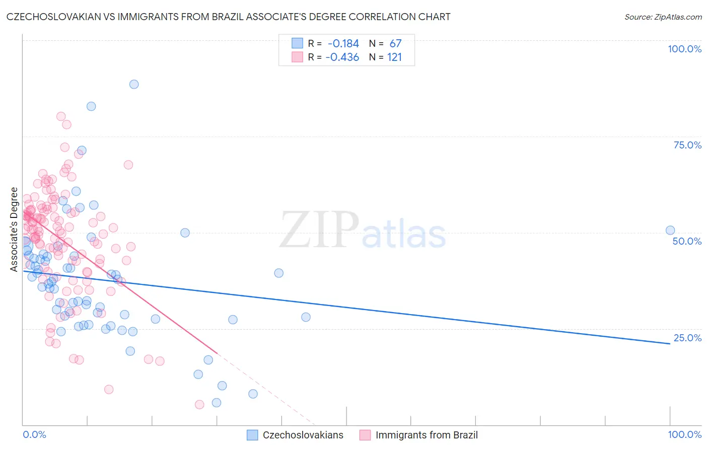 Czechoslovakian vs Immigrants from Brazil Associate's Degree