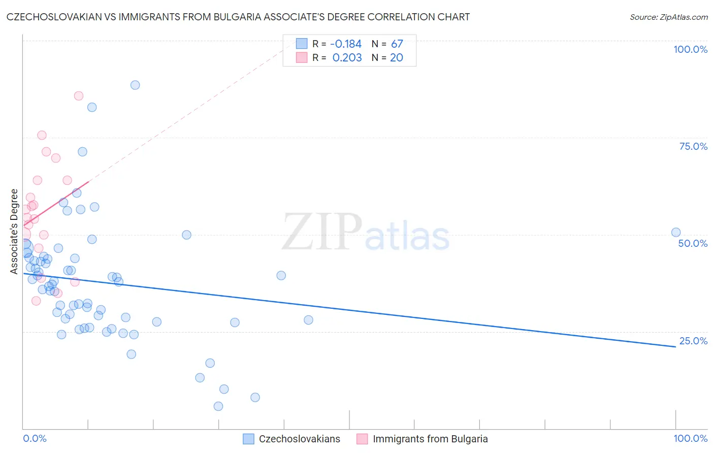 Czechoslovakian vs Immigrants from Bulgaria Associate's Degree