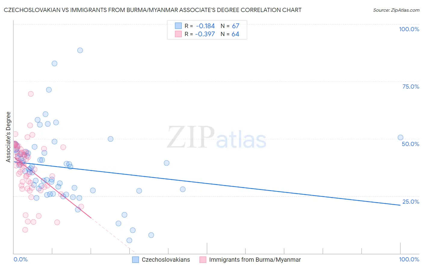 Czechoslovakian vs Immigrants from Burma/Myanmar Associate's Degree