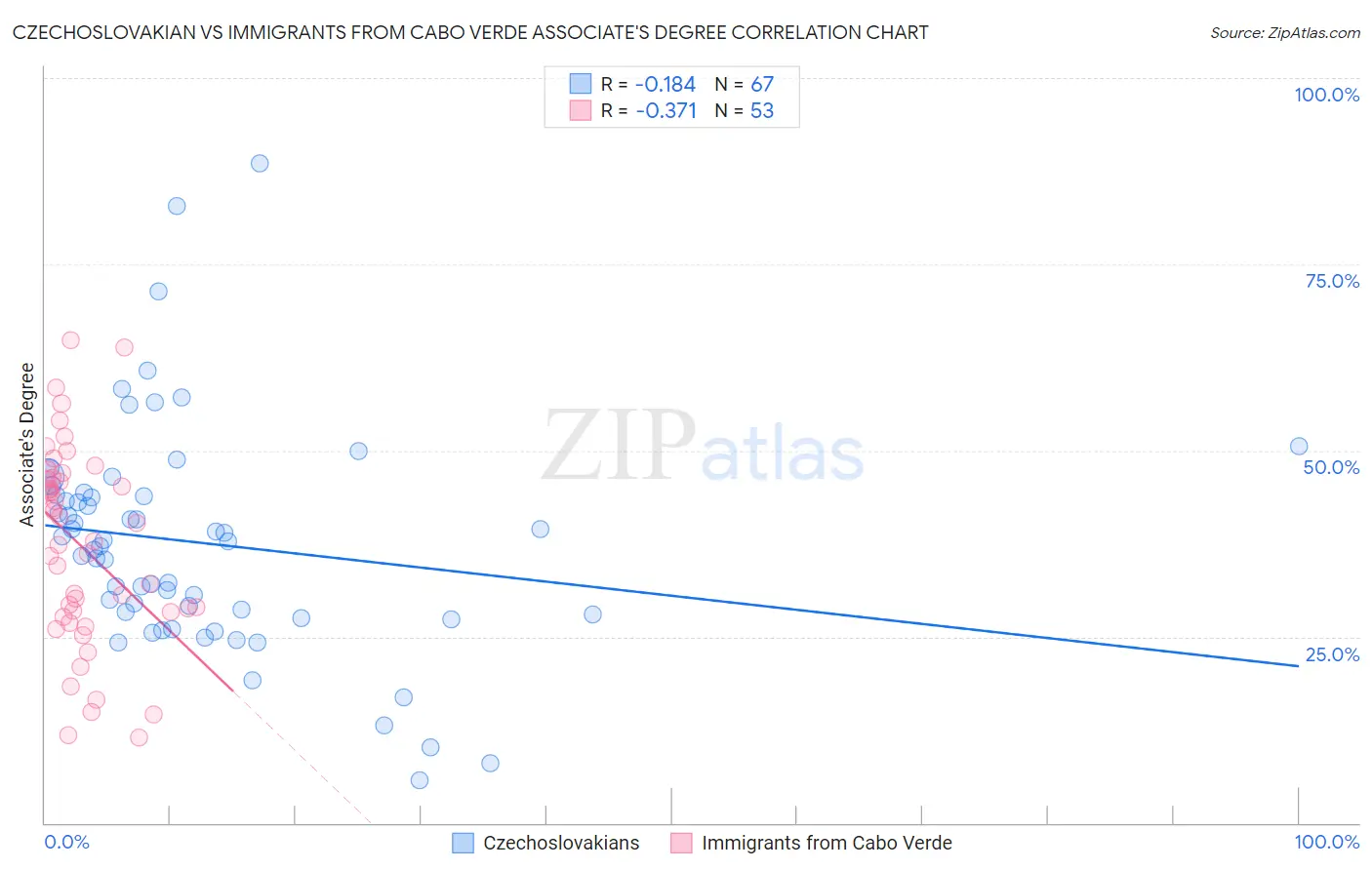 Czechoslovakian vs Immigrants from Cabo Verde Associate's Degree