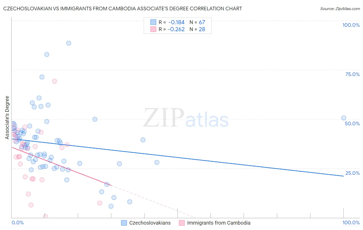 Czechoslovakian vs Immigrants from Cambodia Associate's Degree
