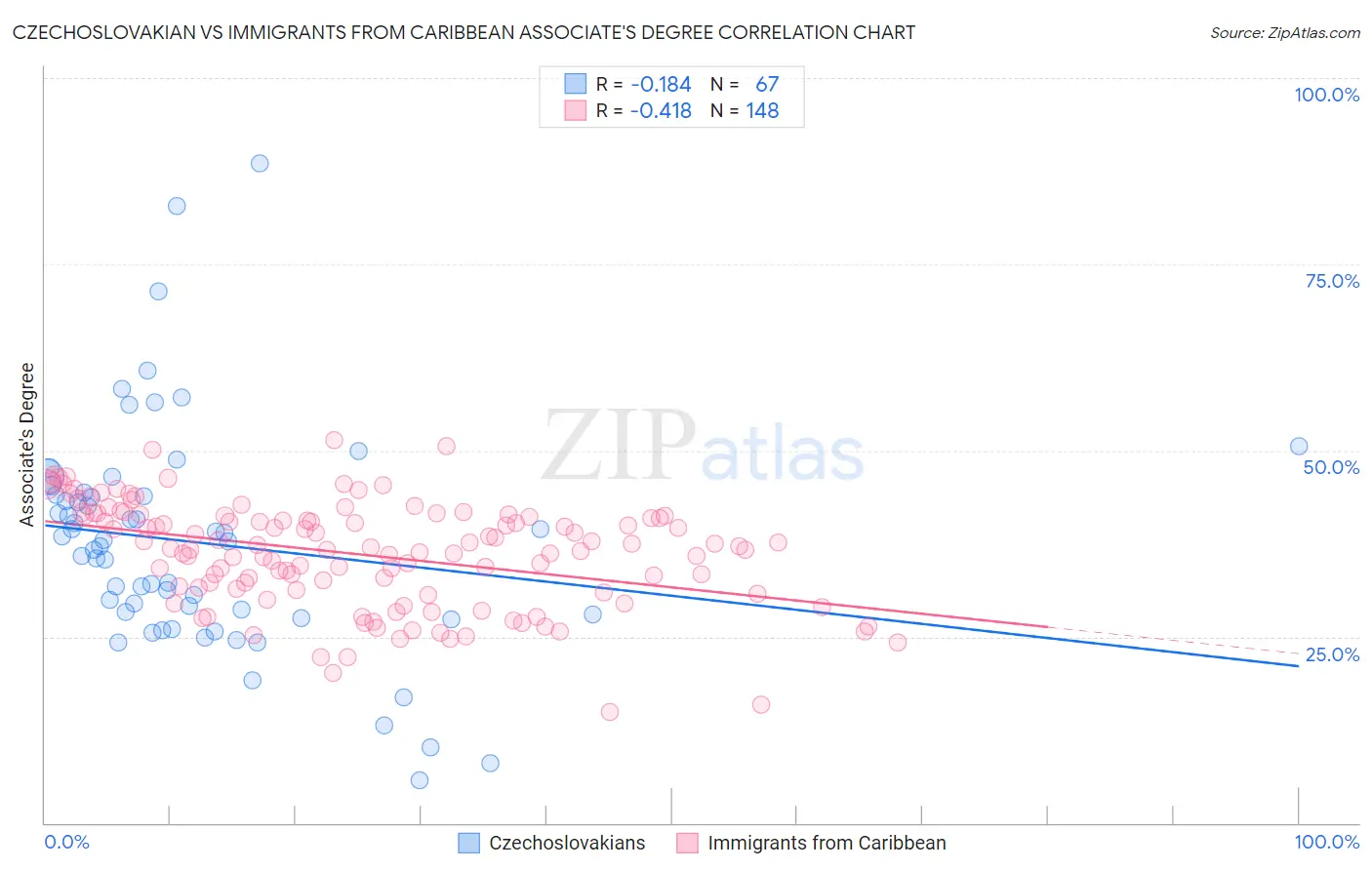 Czechoslovakian vs Immigrants from Caribbean Associate's Degree