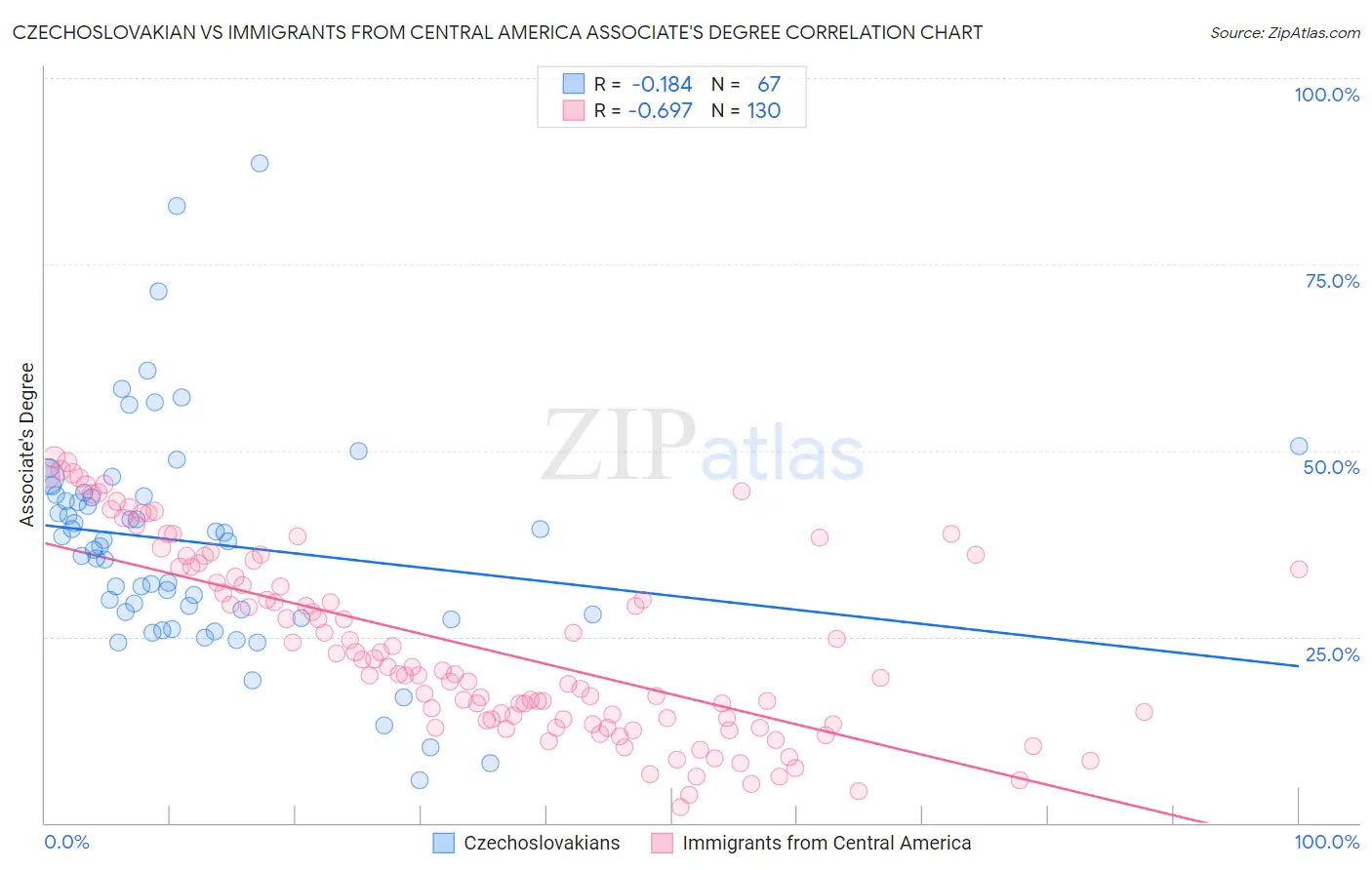 Czechoslovakian vs Immigrants from Central America Associate's Degree