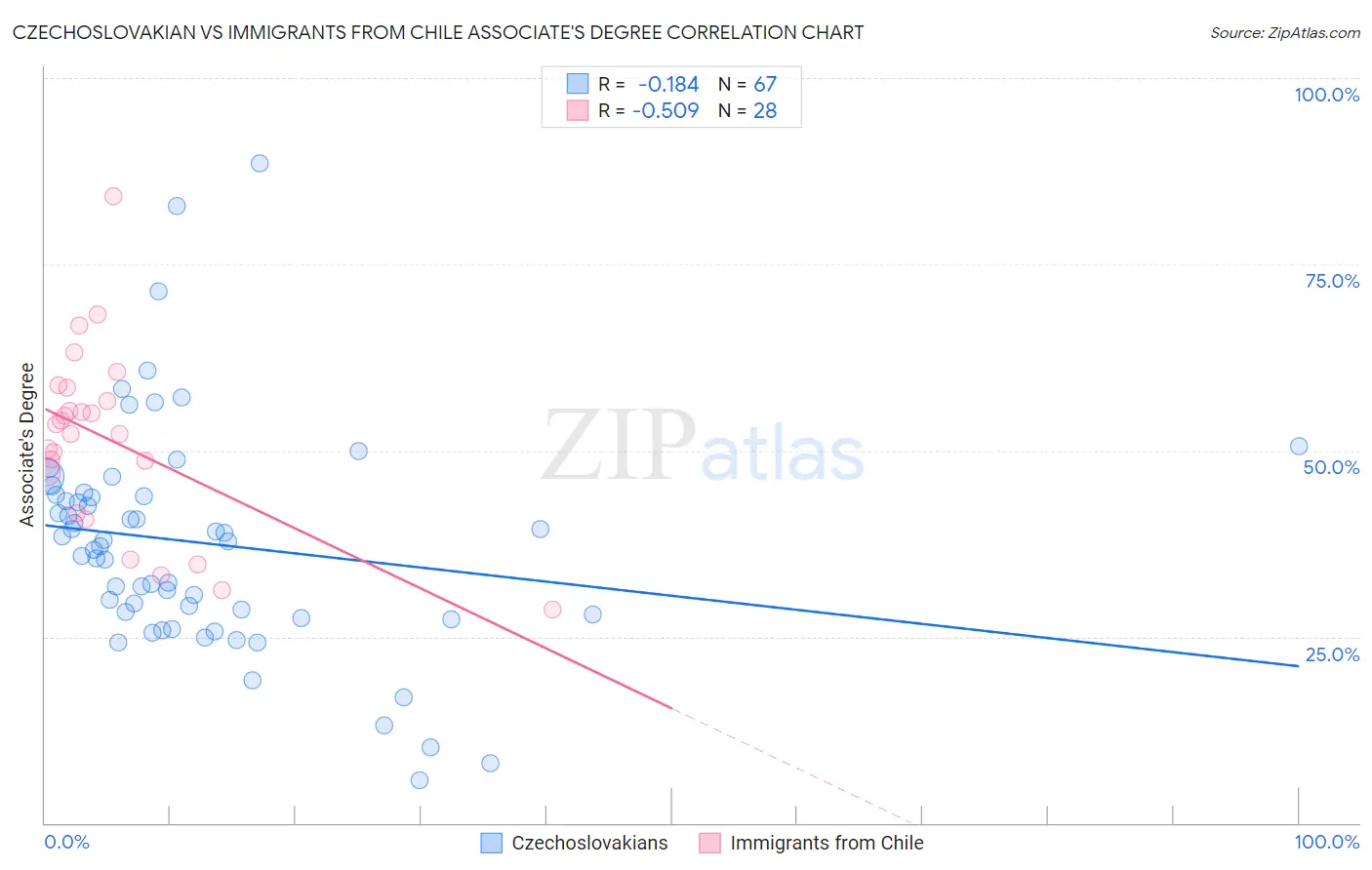 Czechoslovakian vs Immigrants from Chile Associate's Degree