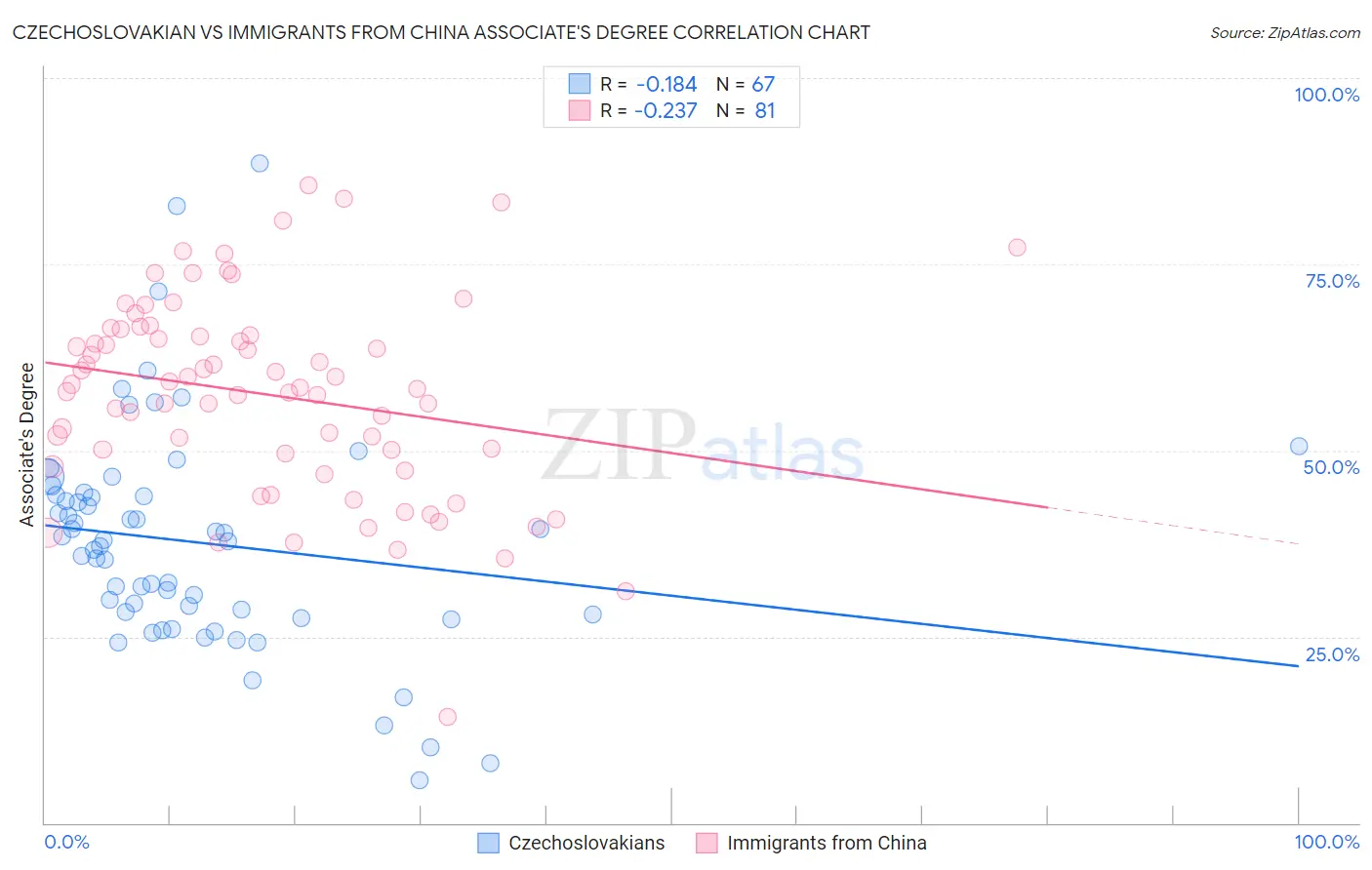 Czechoslovakian vs Immigrants from China Associate's Degree