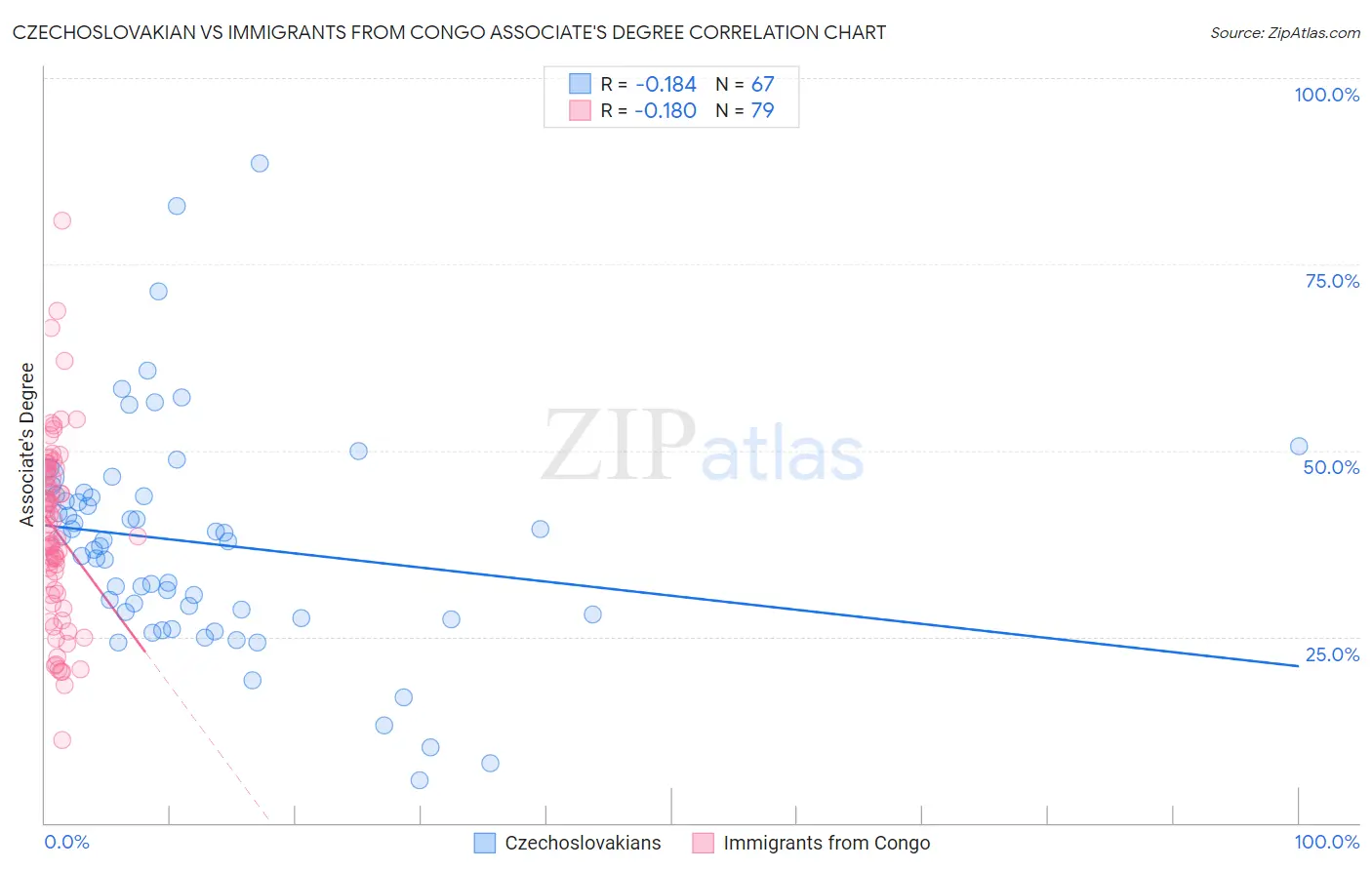 Czechoslovakian vs Immigrants from Congo Associate's Degree