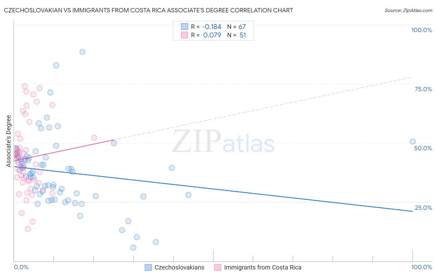 Czechoslovakian vs Immigrants from Costa Rica Associate's Degree