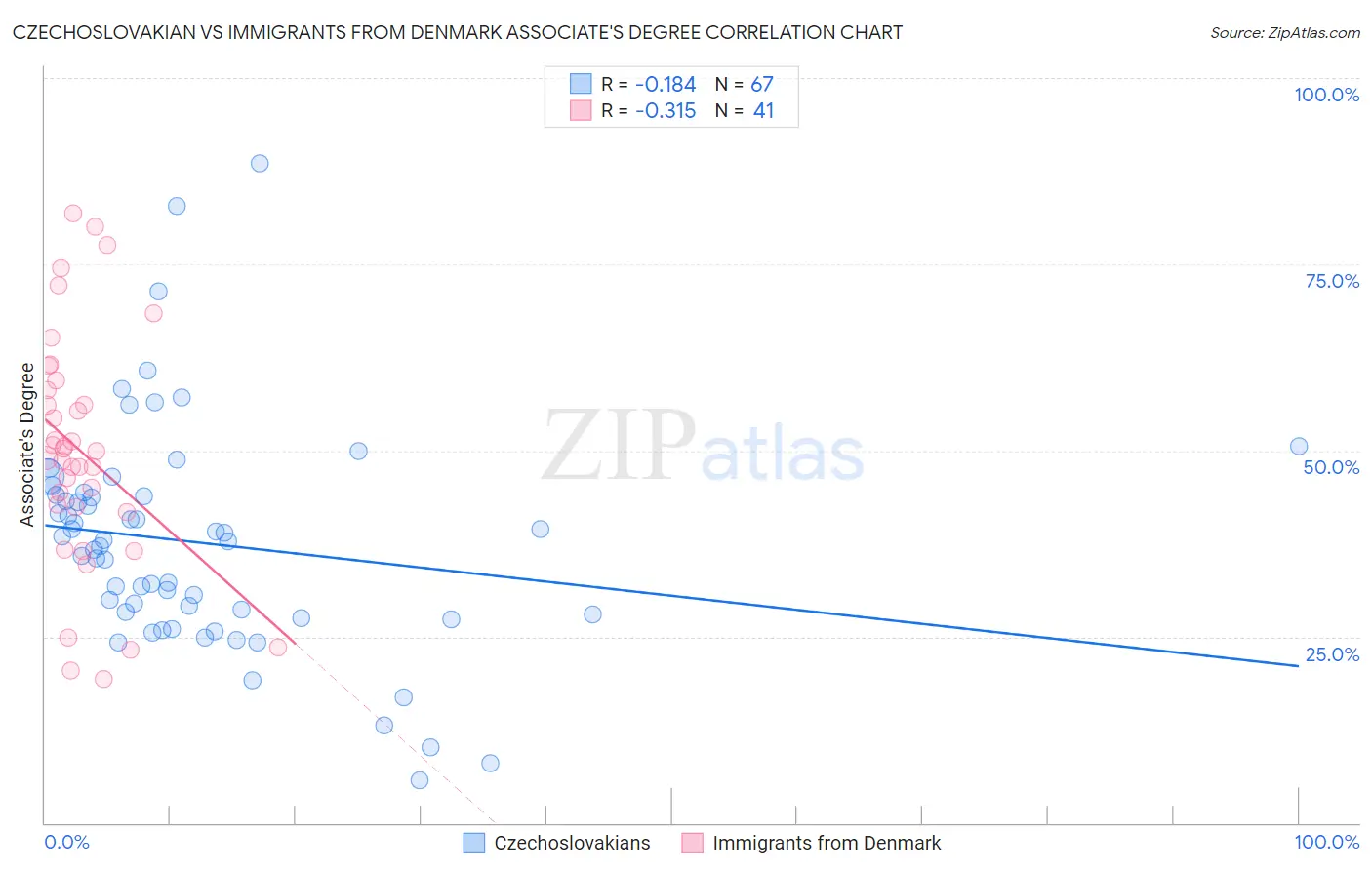 Czechoslovakian vs Immigrants from Denmark Associate's Degree