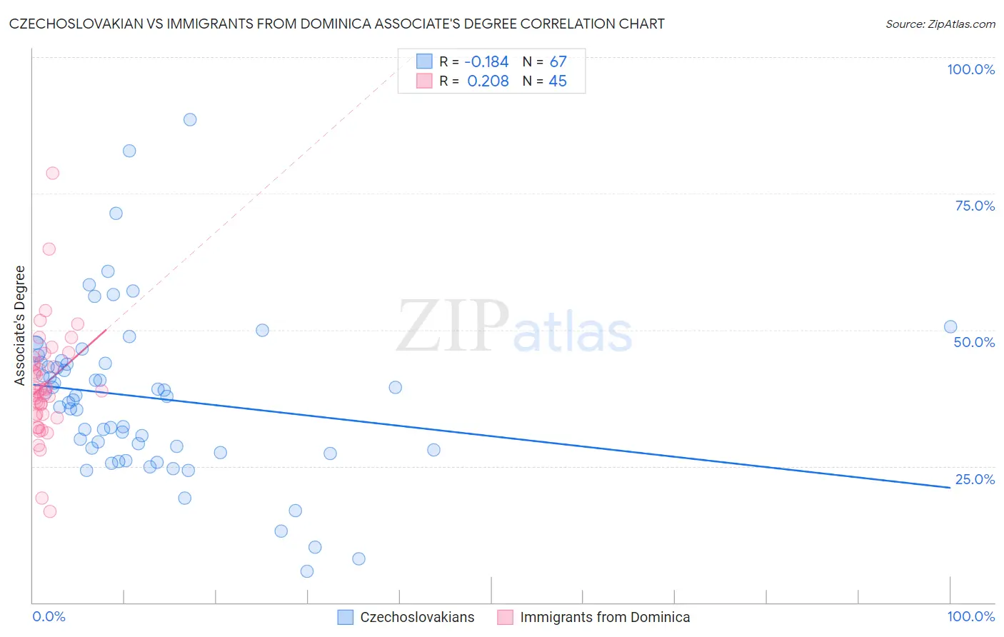 Czechoslovakian vs Immigrants from Dominica Associate's Degree