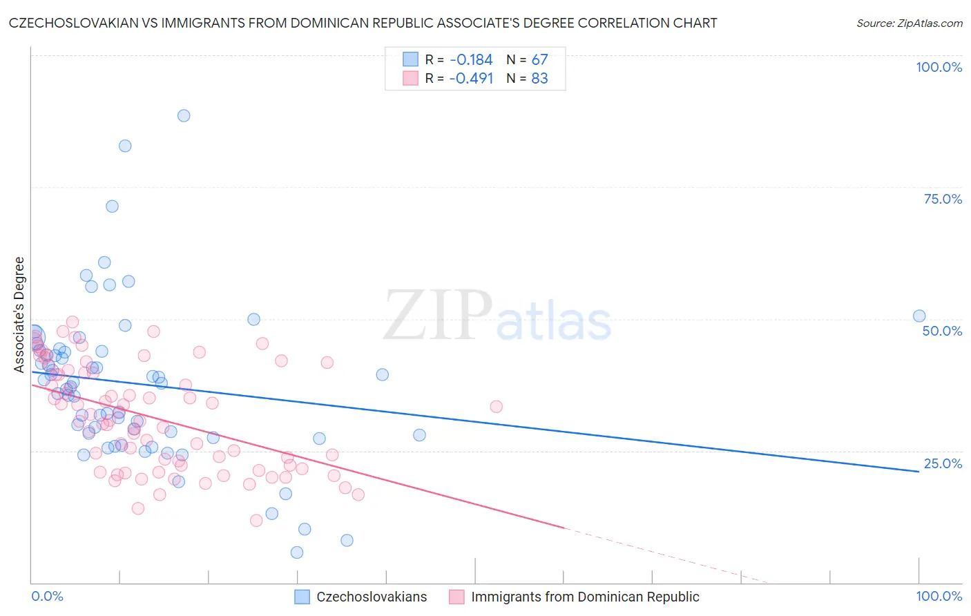 Czechoslovakian vs Immigrants from Dominican Republic Associate's Degree