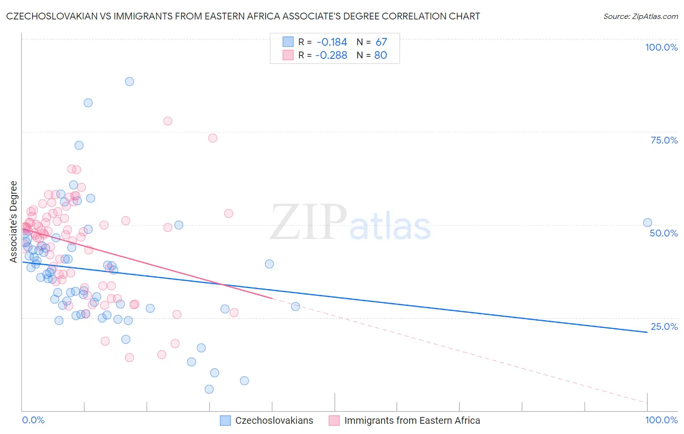 Czechoslovakian vs Immigrants from Eastern Africa Associate's Degree