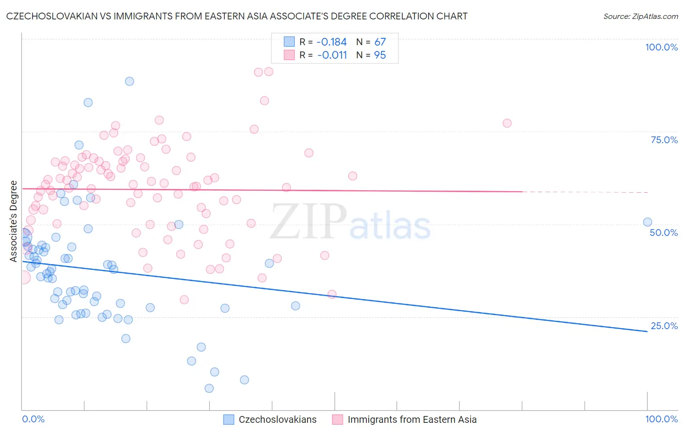 Czechoslovakian vs Immigrants from Eastern Asia Associate's Degree
