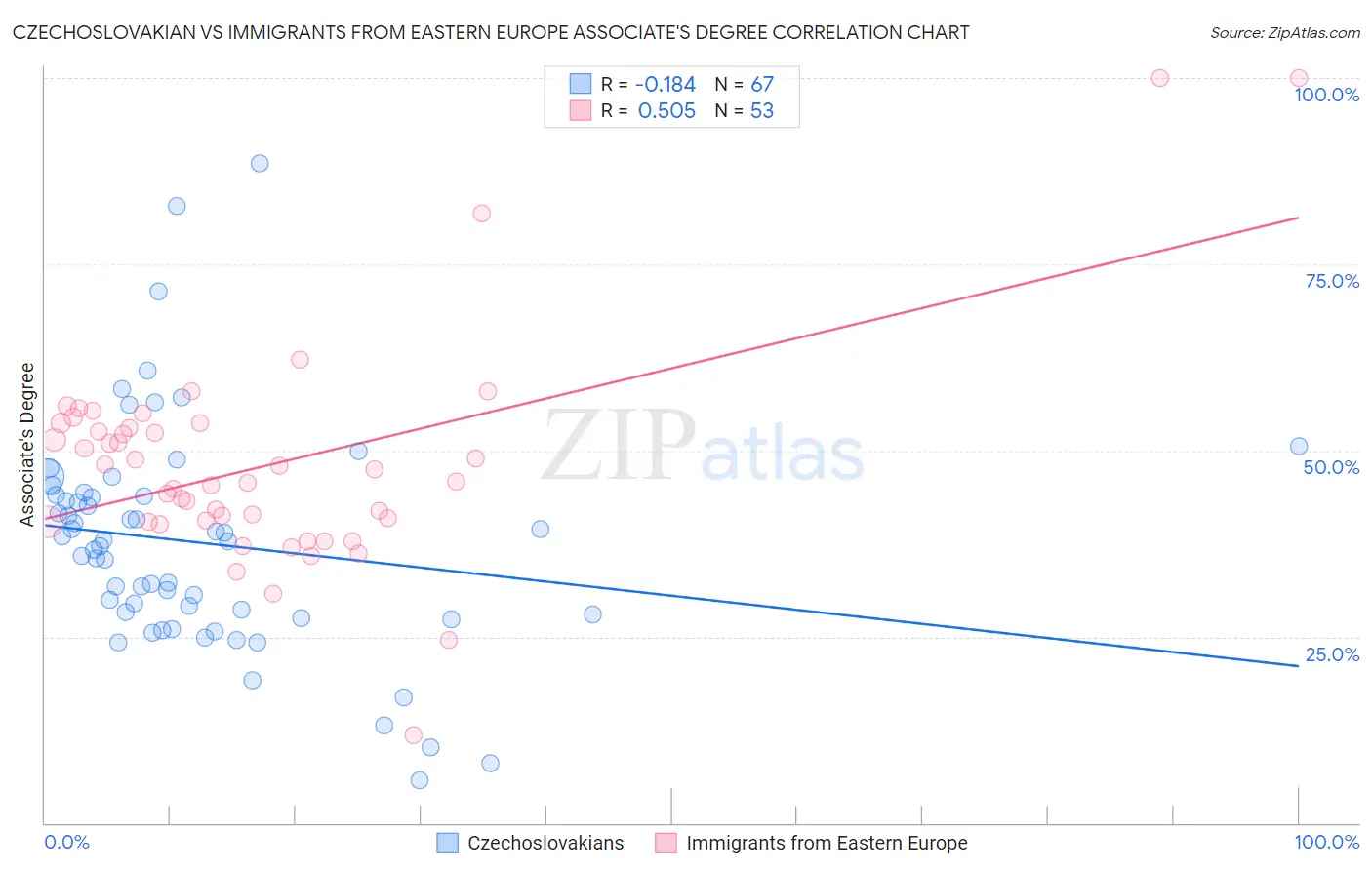 Czechoslovakian vs Immigrants from Eastern Europe Associate's Degree
