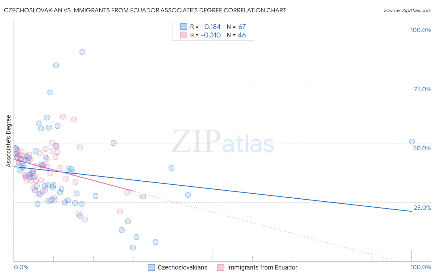 Czechoslovakian vs Immigrants from Ecuador Associate's Degree