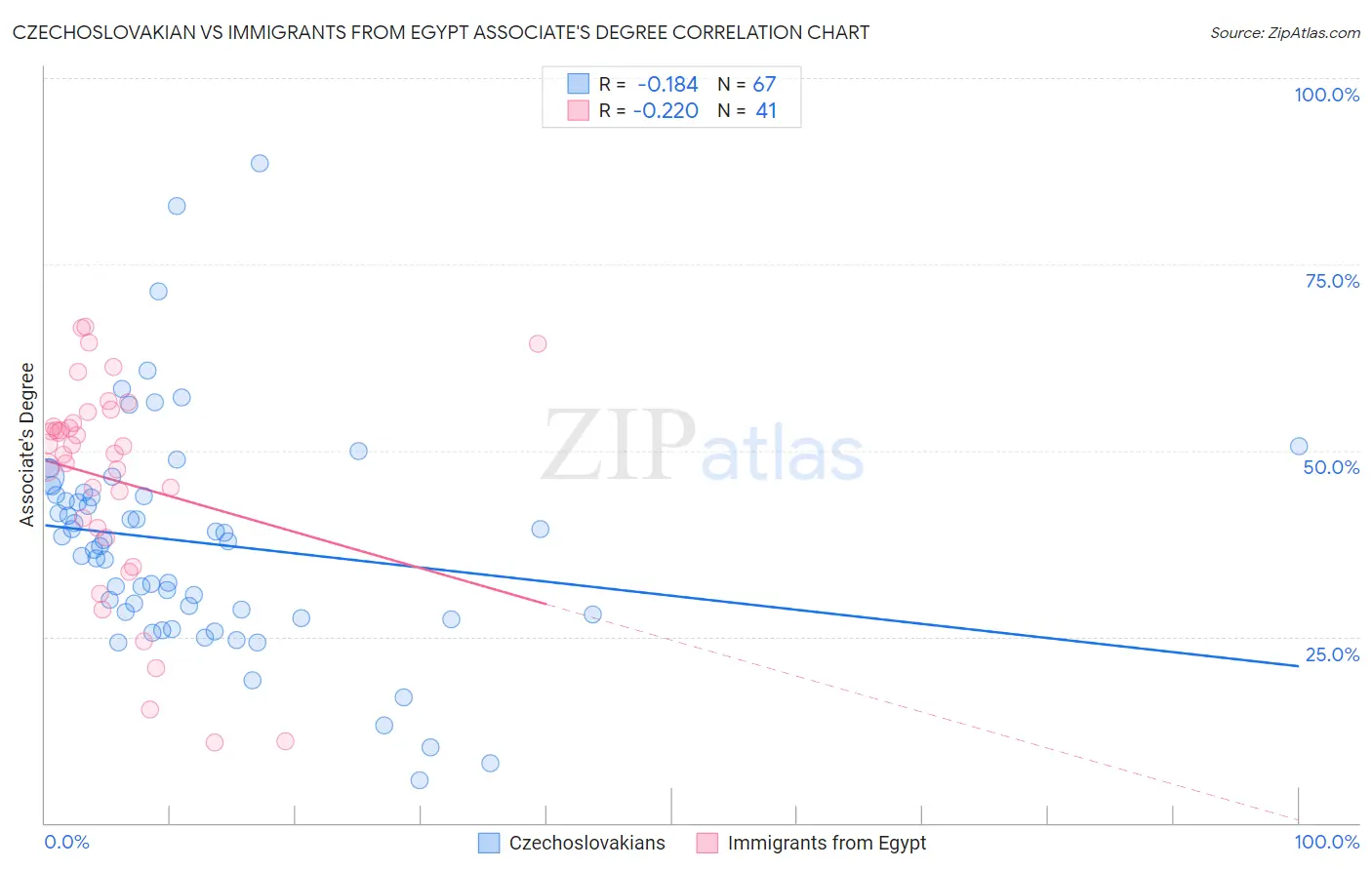 Czechoslovakian vs Immigrants from Egypt Associate's Degree