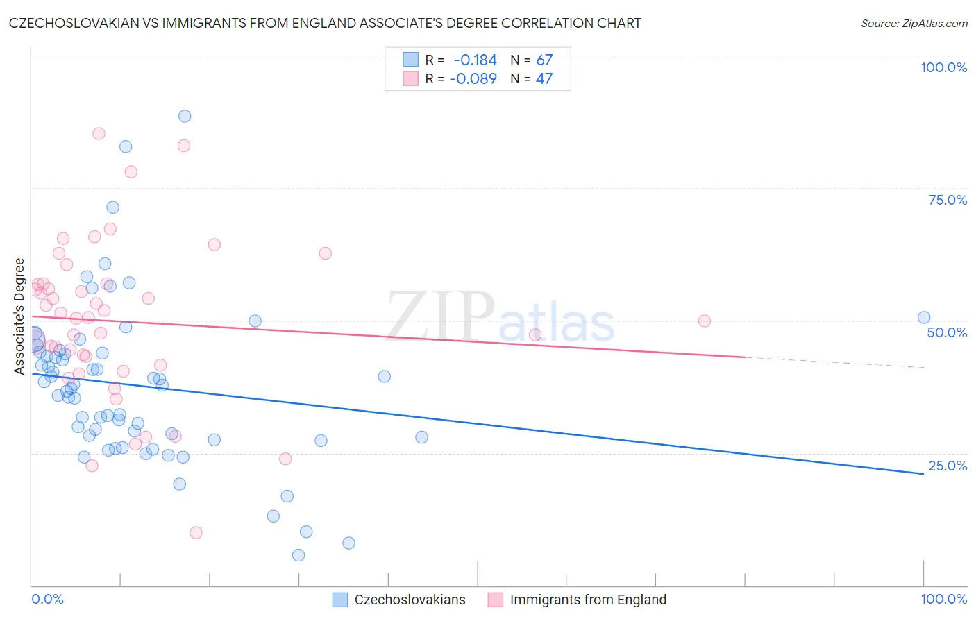 Czechoslovakian vs Immigrants from England Associate's Degree