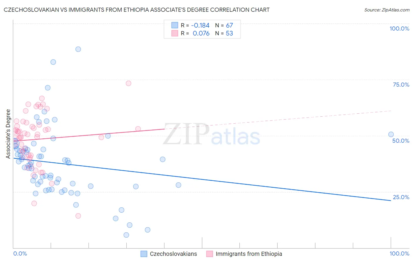 Czechoslovakian vs Immigrants from Ethiopia Associate's Degree