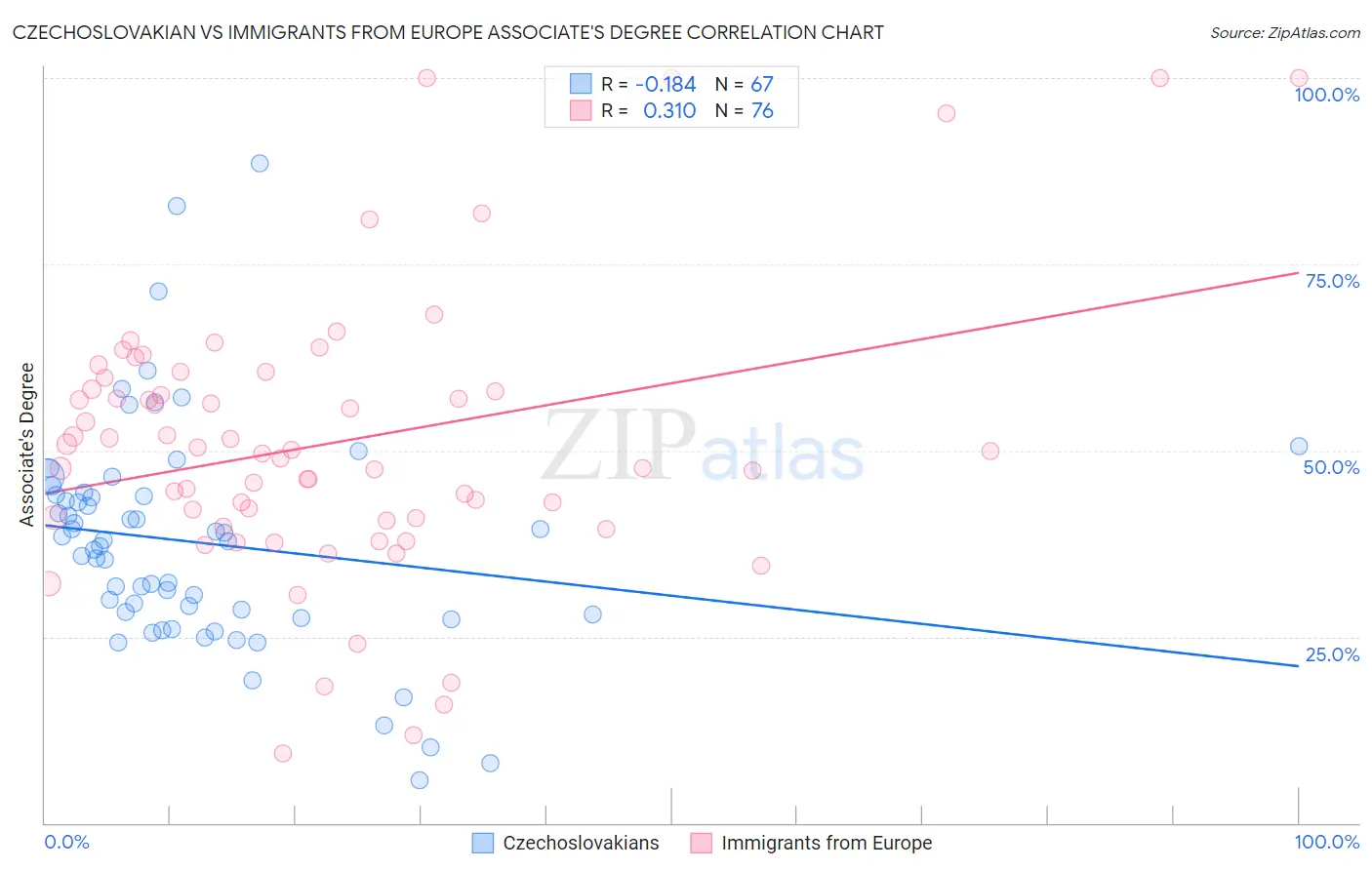 Czechoslovakian vs Immigrants from Europe Associate's Degree