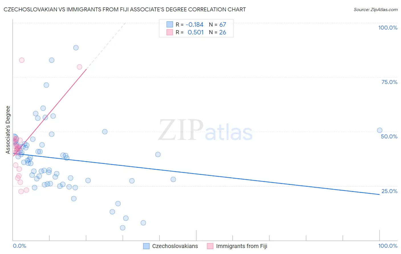 Czechoslovakian vs Immigrants from Fiji Associate's Degree