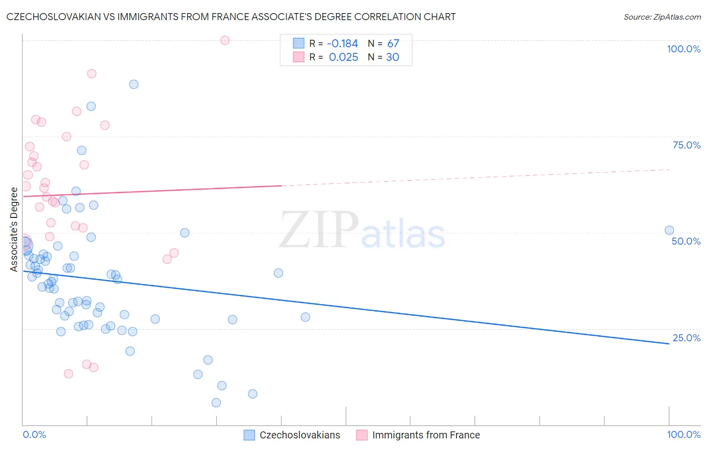 Czechoslovakian vs Immigrants from France Associate's Degree