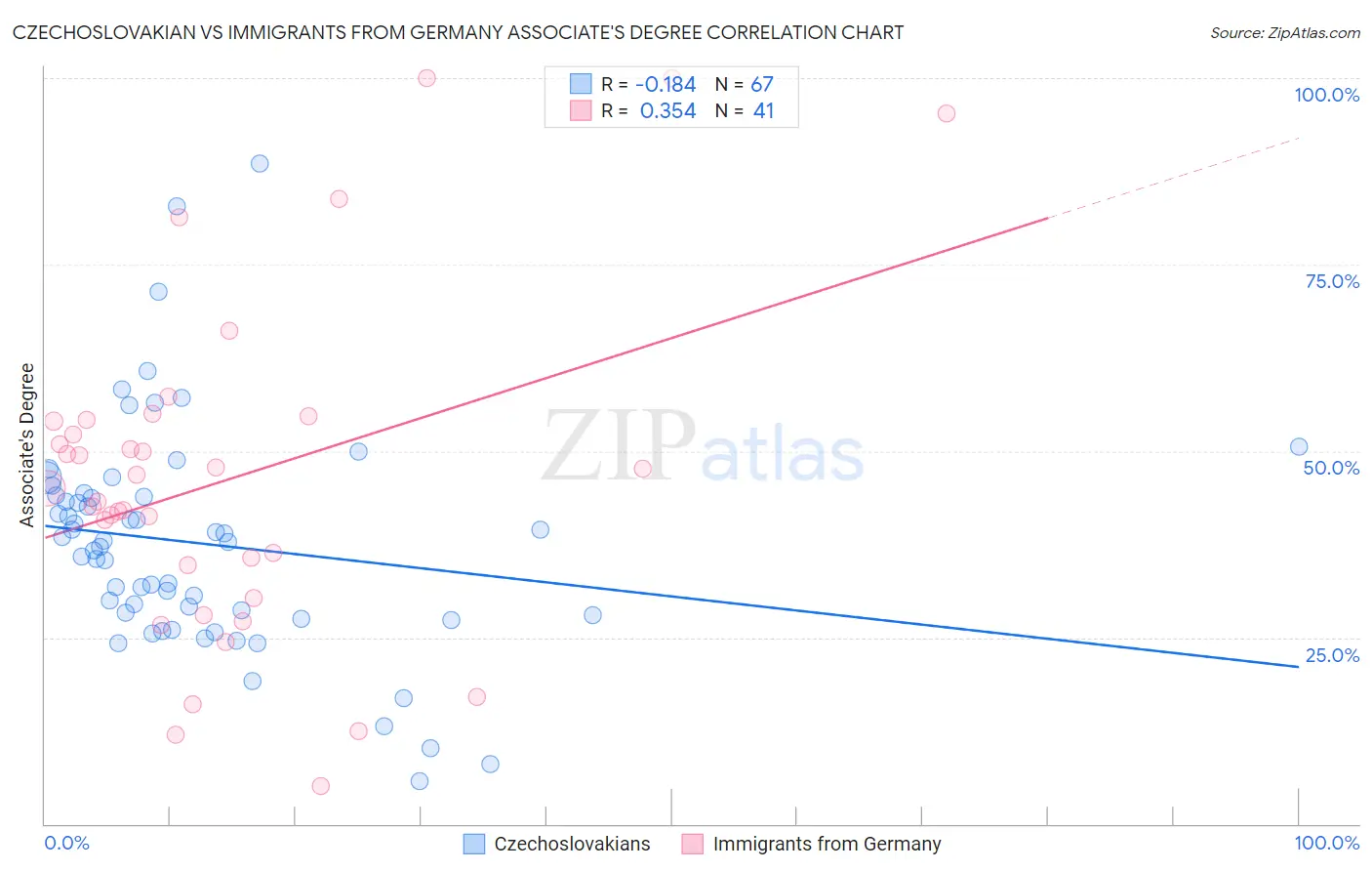 Czechoslovakian vs Immigrants from Germany Associate's Degree