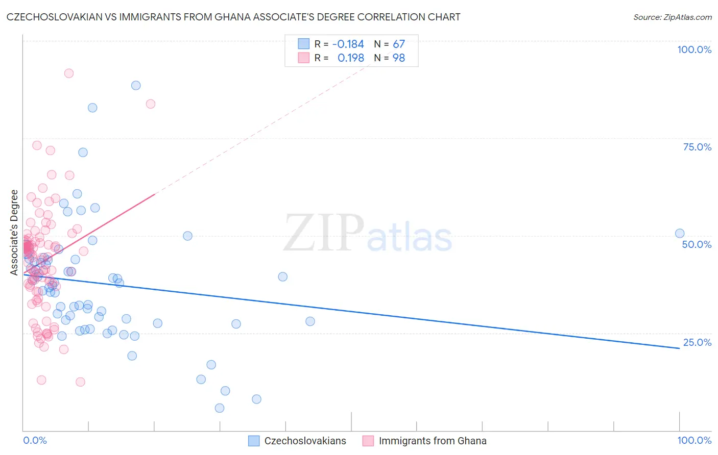 Czechoslovakian vs Immigrants from Ghana Associate's Degree