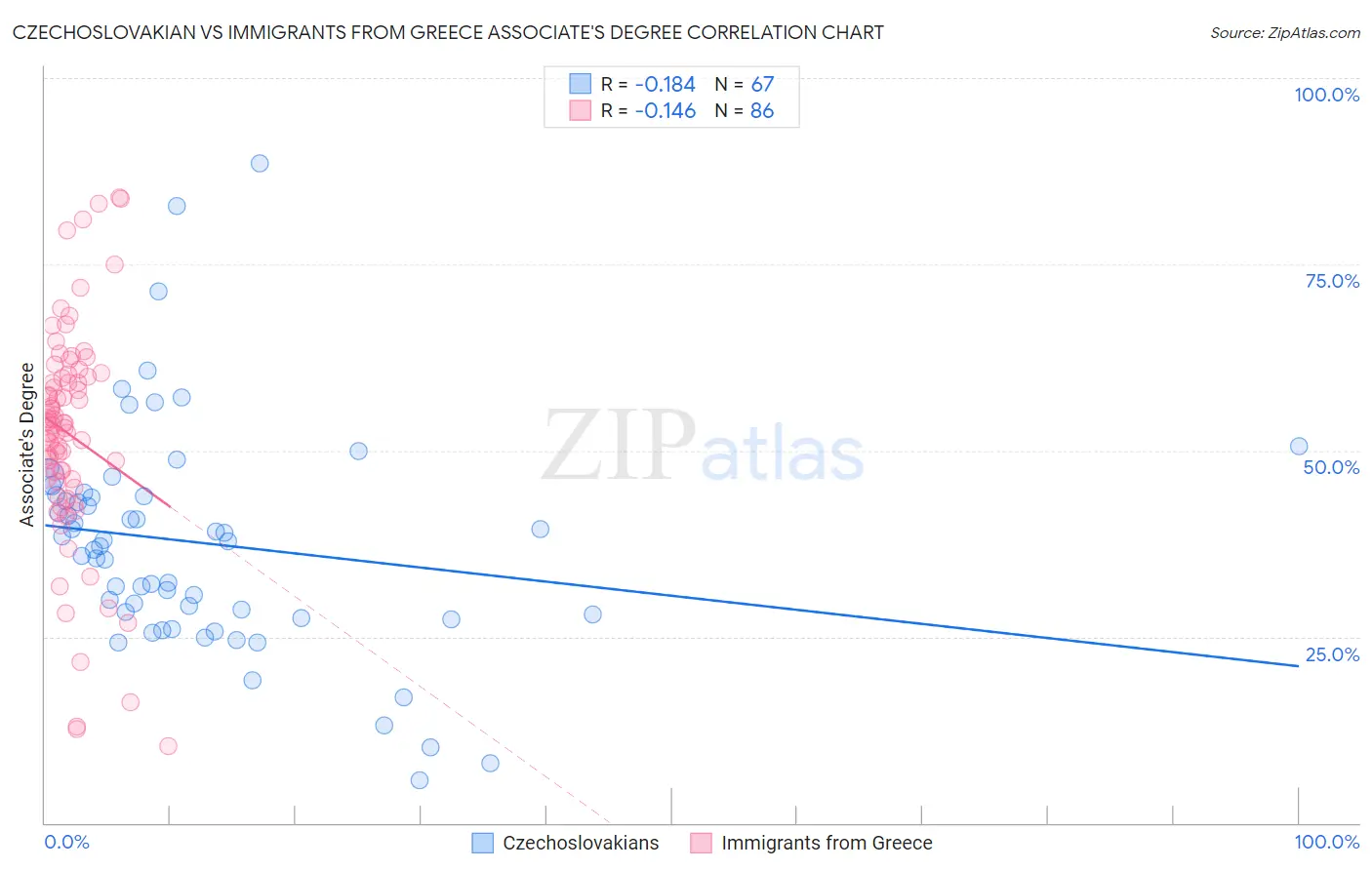 Czechoslovakian vs Immigrants from Greece Associate's Degree