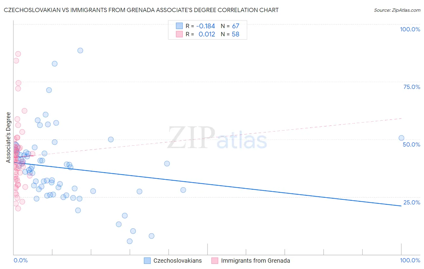 Czechoslovakian vs Immigrants from Grenada Associate's Degree