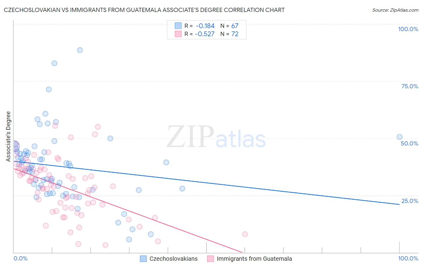 Czechoslovakian vs Immigrants from Guatemala Associate's Degree