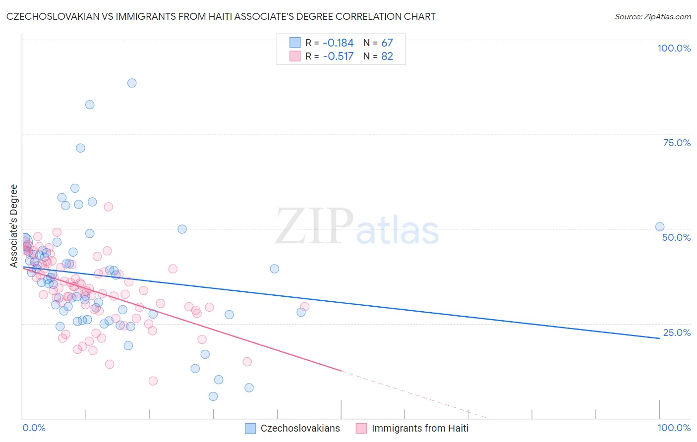 Czechoslovakian vs Immigrants from Haiti Associate's Degree