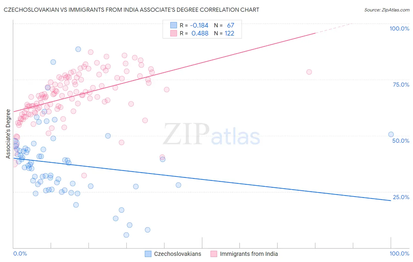 Czechoslovakian vs Immigrants from India Associate's Degree