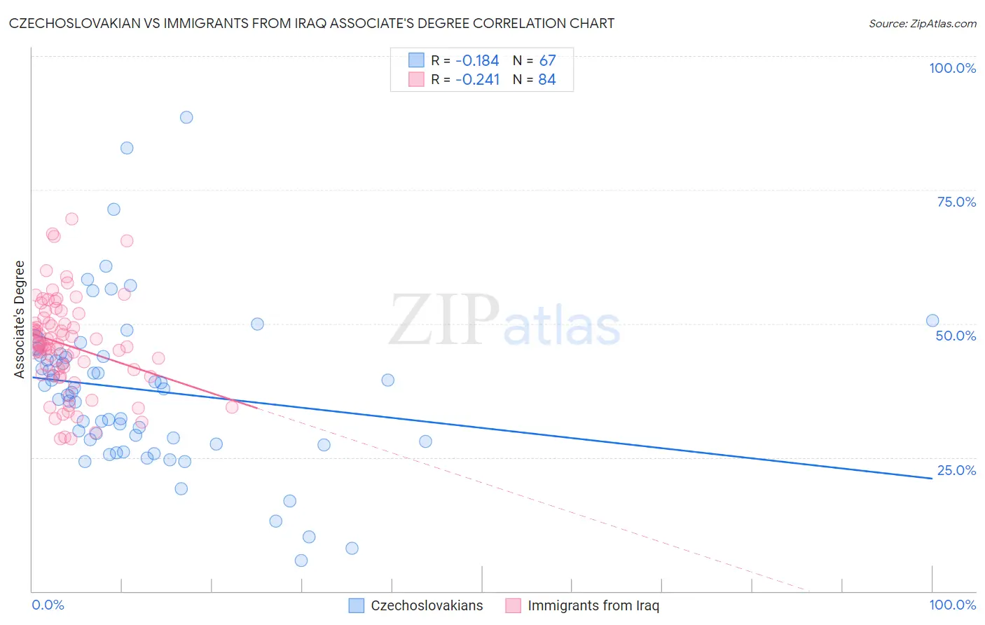 Czechoslovakian vs Immigrants from Iraq Associate's Degree