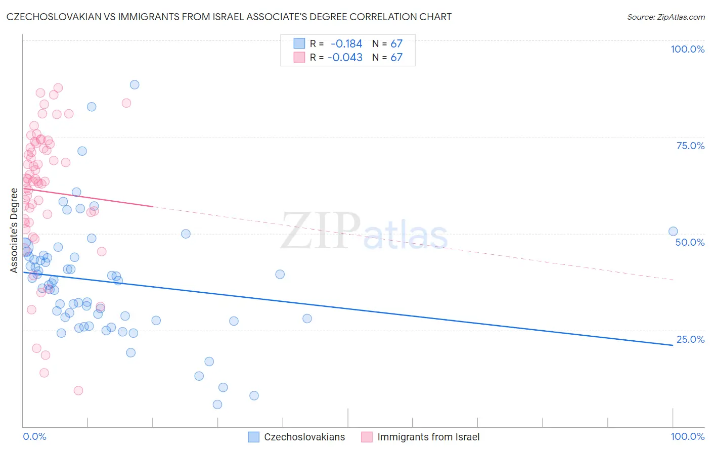 Czechoslovakian vs Immigrants from Israel Associate's Degree
