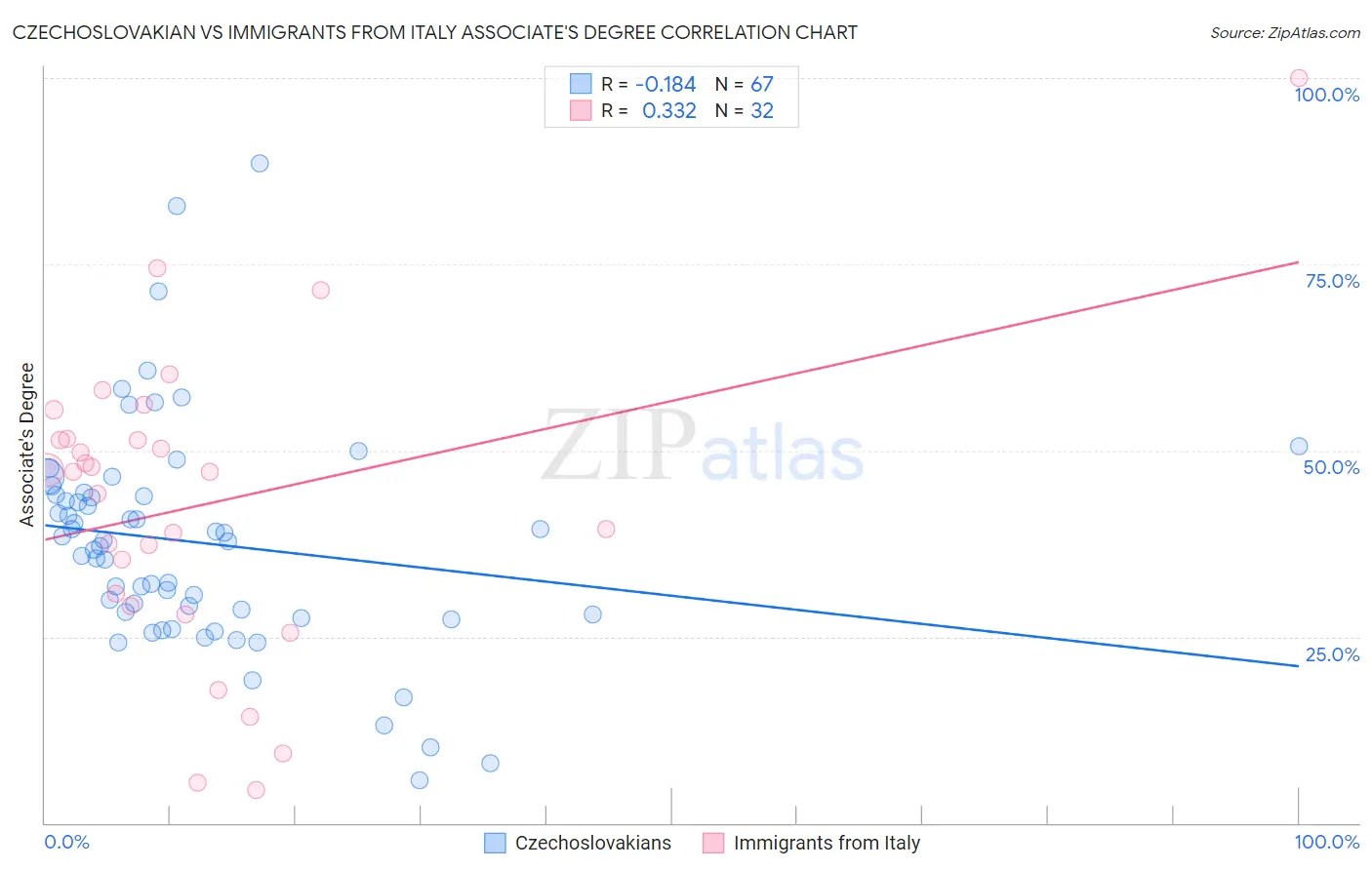 Czechoslovakian vs Immigrants from Italy Associate's Degree