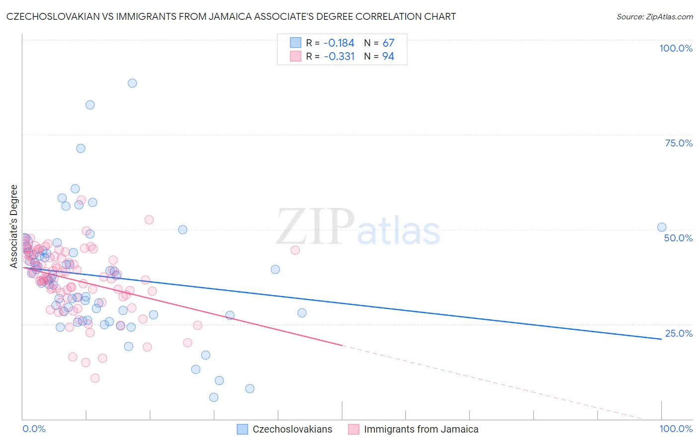 Czechoslovakian vs Immigrants from Jamaica Associate's Degree