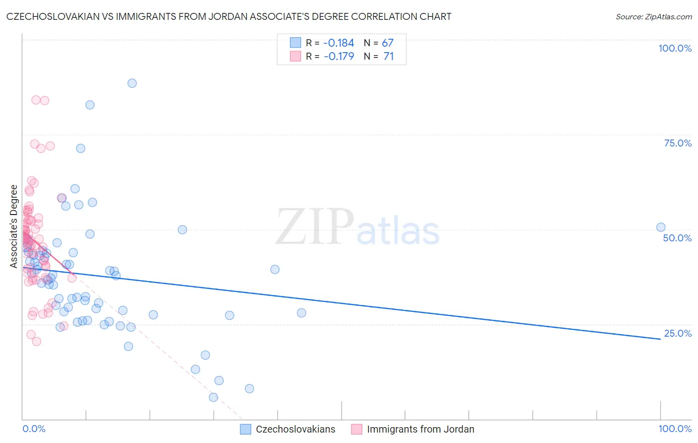 Czechoslovakian vs Immigrants from Jordan Associate's Degree