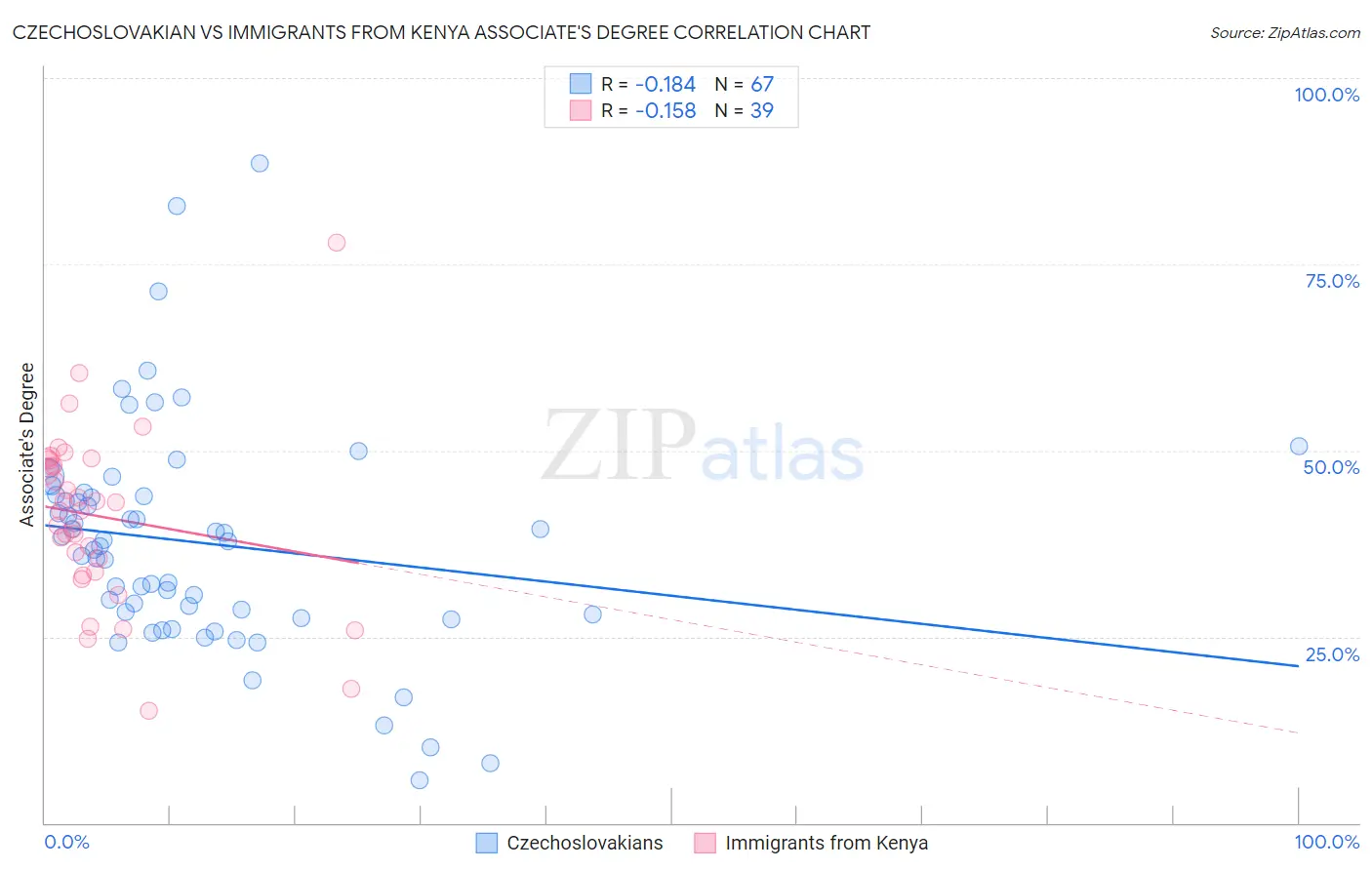 Czechoslovakian vs Immigrants from Kenya Associate's Degree