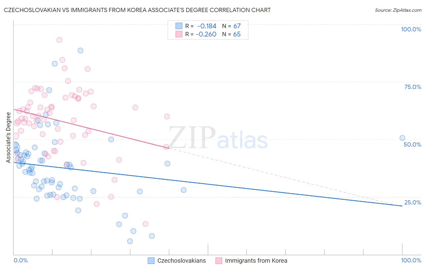 Czechoslovakian vs Immigrants from Korea Associate's Degree