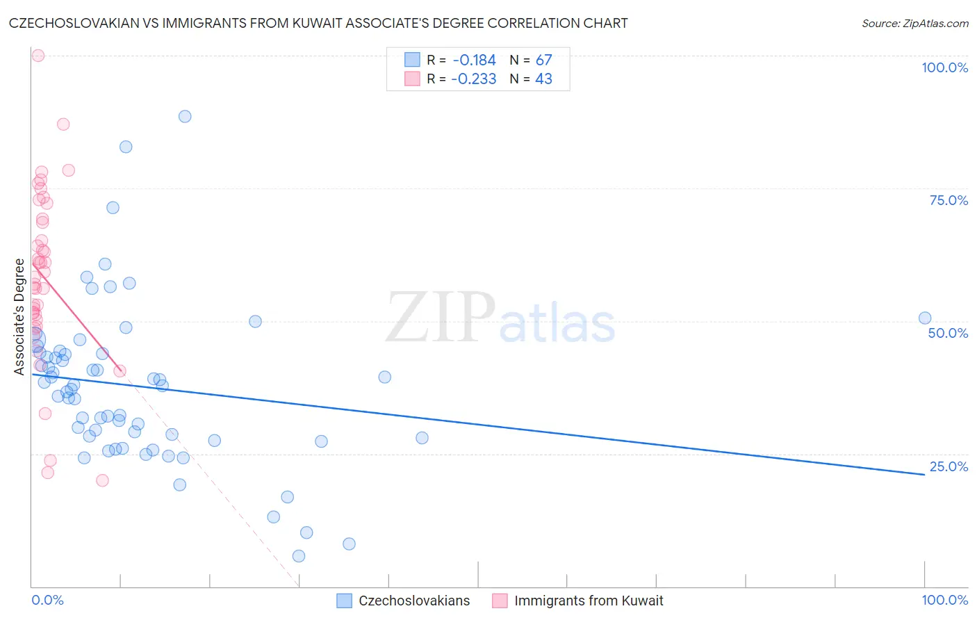 Czechoslovakian vs Immigrants from Kuwait Associate's Degree