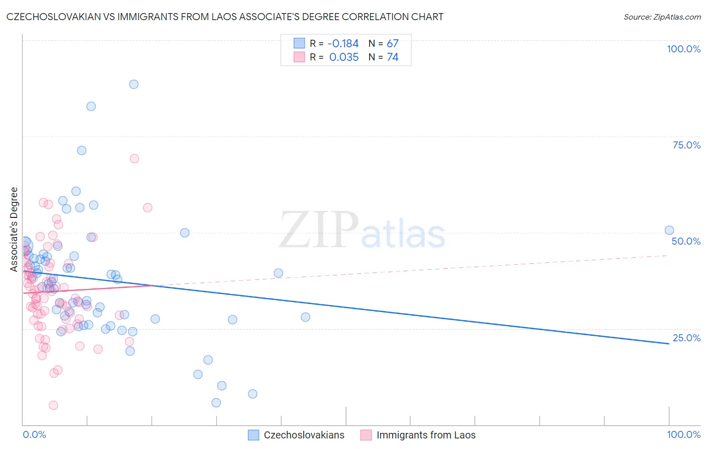 Czechoslovakian vs Immigrants from Laos Associate's Degree