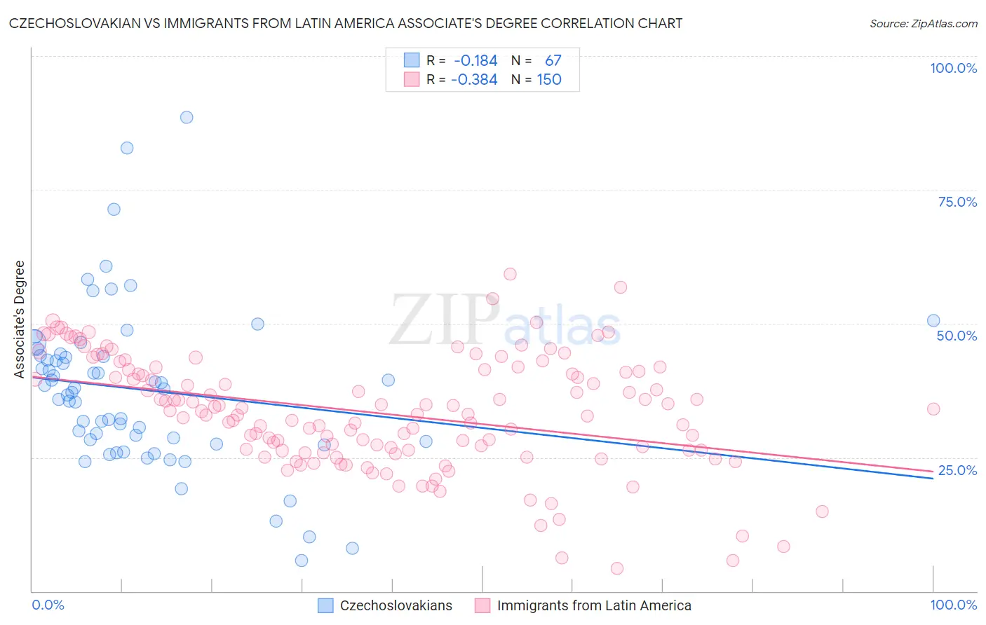 Czechoslovakian vs Immigrants from Latin America Associate's Degree