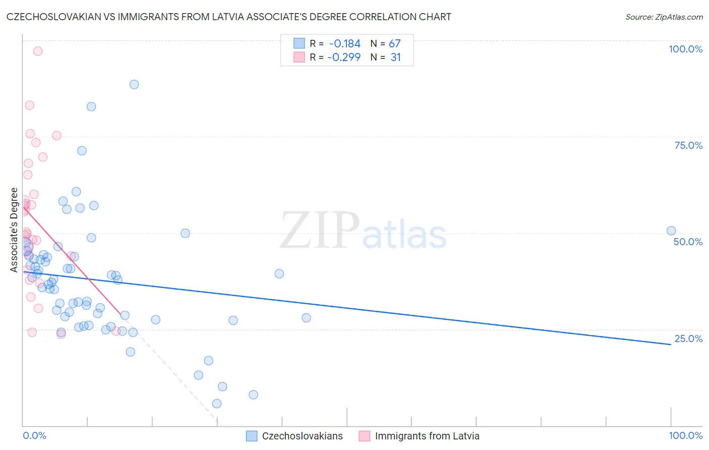 Czechoslovakian vs Immigrants from Latvia Associate's Degree