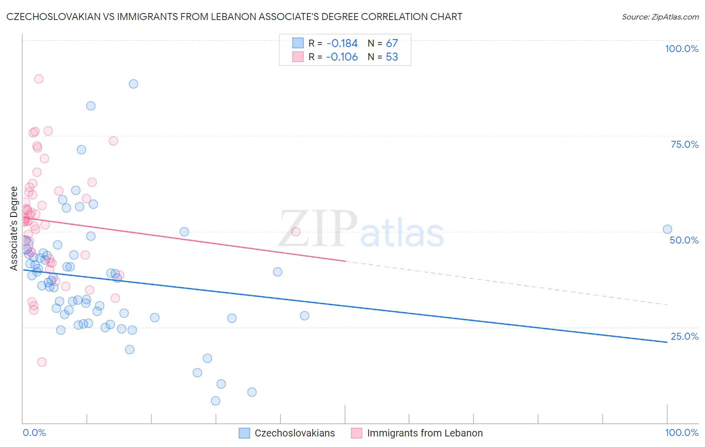 Czechoslovakian vs Immigrants from Lebanon Associate's Degree