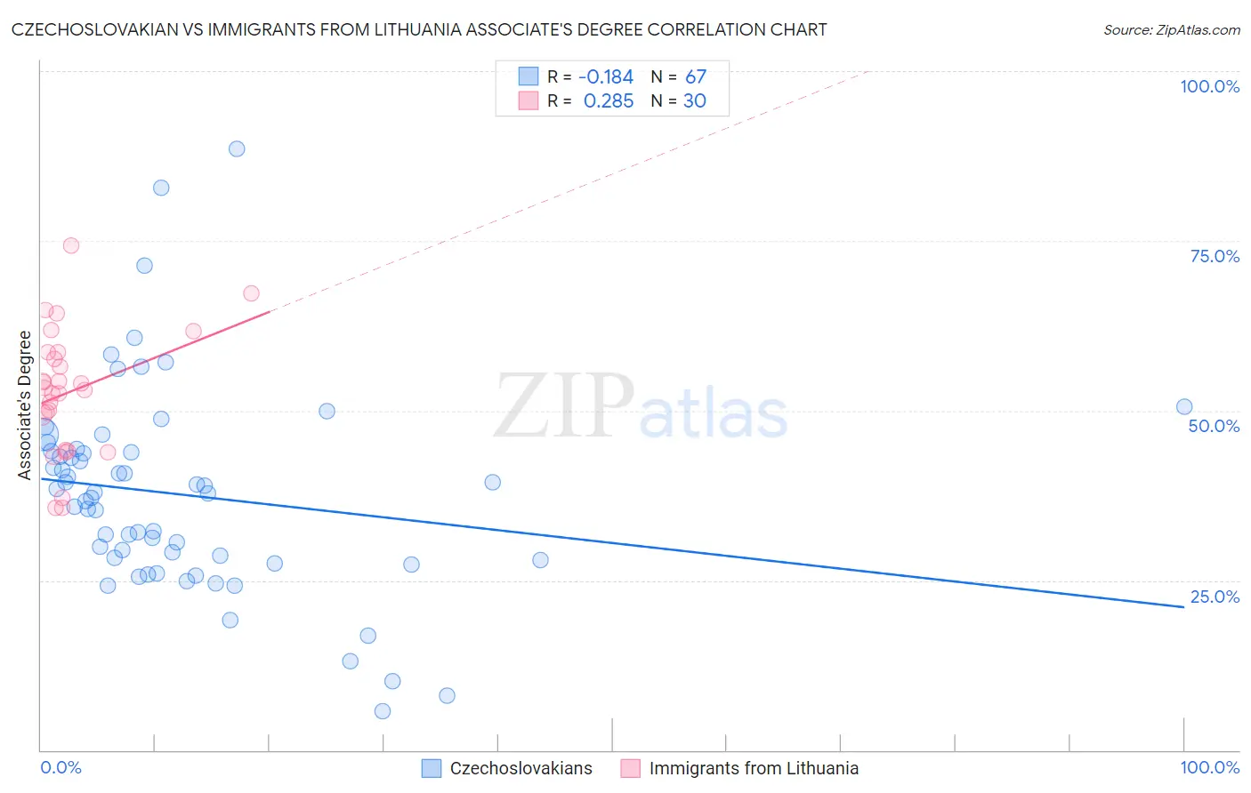 Czechoslovakian vs Immigrants from Lithuania Associate's Degree