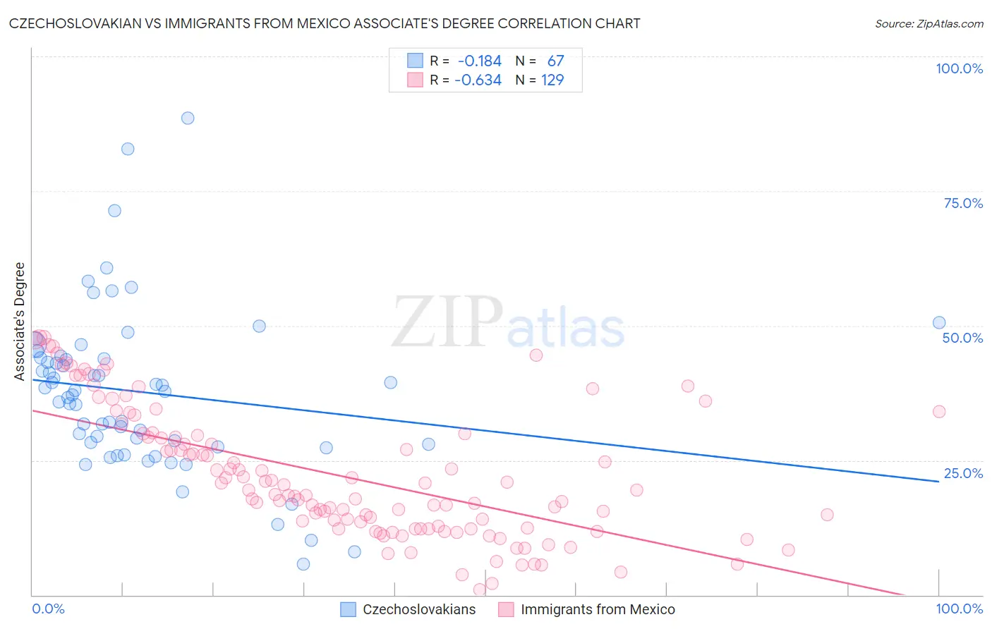 Czechoslovakian vs Immigrants from Mexico Associate's Degree