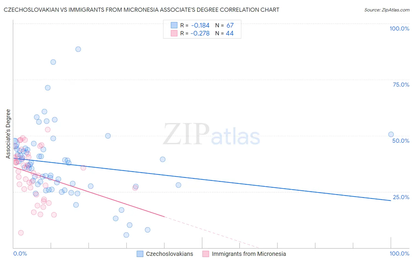 Czechoslovakian vs Immigrants from Micronesia Associate's Degree
