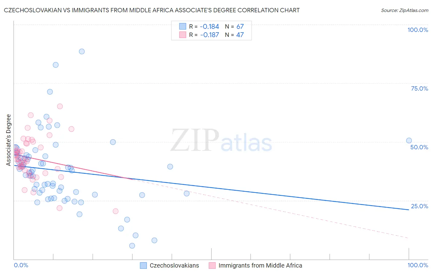 Czechoslovakian vs Immigrants from Middle Africa Associate's Degree